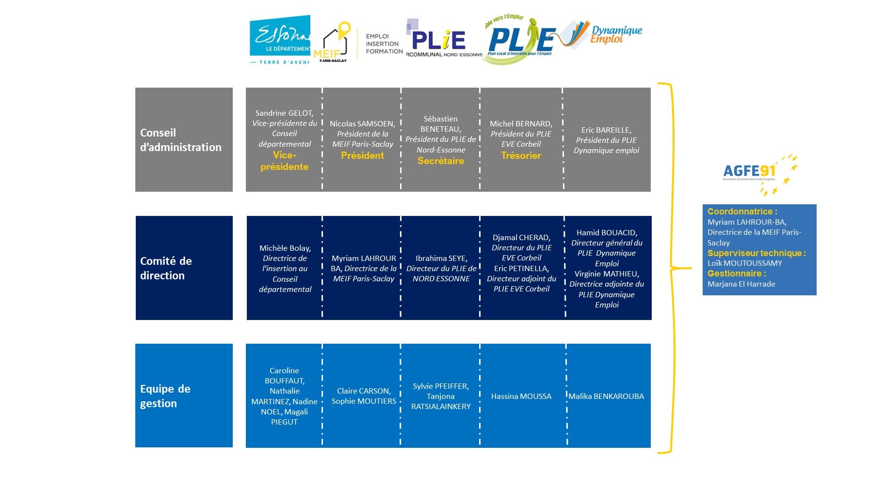 Organigramme fonctionnel de l'AGFE91